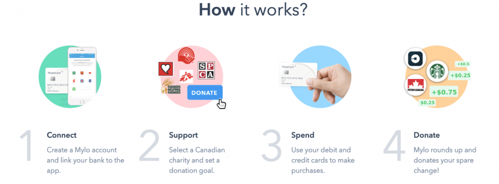 Graphic on how to donate through Moka